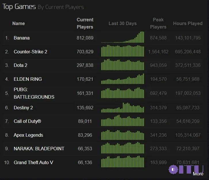 The Banana game is in the top of the most played games at the same time on Steam.