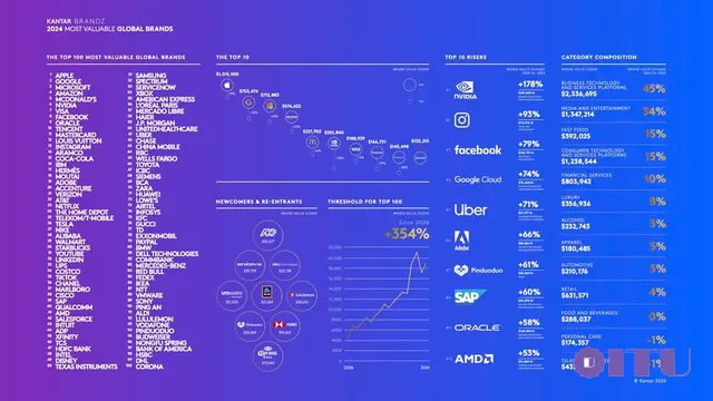 Once famous, why is Intel's brand recognition now 'far behind' AMD?- Photo 1.